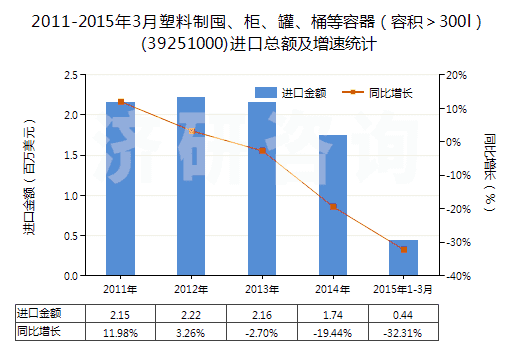 2011-2015年3月塑料制囤、柜、罐、桶等容器（容積＞300l）(39251000)進(jìn)口總額及增速統(tǒng)計(jì)